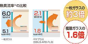 熱貫流率の比較 熱貫流率の比較