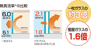 熱貫流率の比較