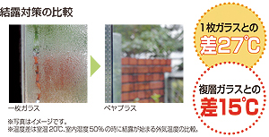 結露対策の比較 結露対策の比較