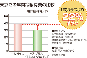 東京での年間冷暖房費の比較