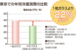 東京での年間冷暖房費の比較 東京での年間冷暖房費の比較